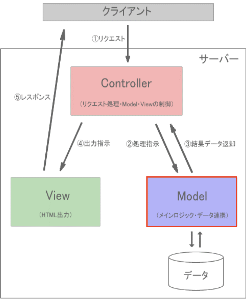 モデルについて · 02-model-controller